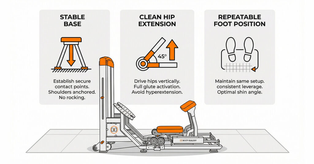 Diagram showing the three main hip thrust form priorities: stable base, clean hip extension, and repeatable foot position