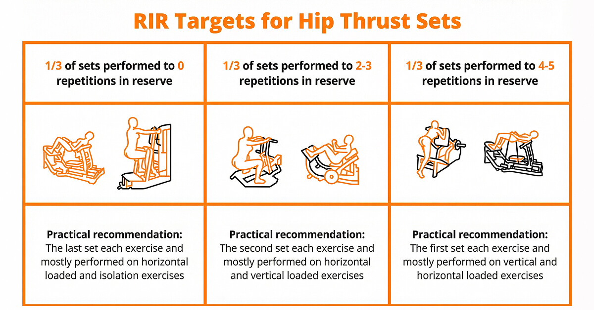 RIR targets graphic showing 4–5 RIR, 2–3 RIR, and 0–1 RIR intensity zones for hip thrust sets
