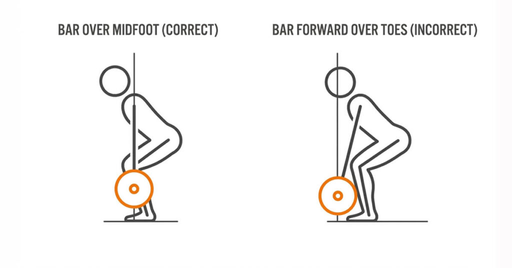Deadlift start position diagram comparing bar over midfoot versus bar forward over toes