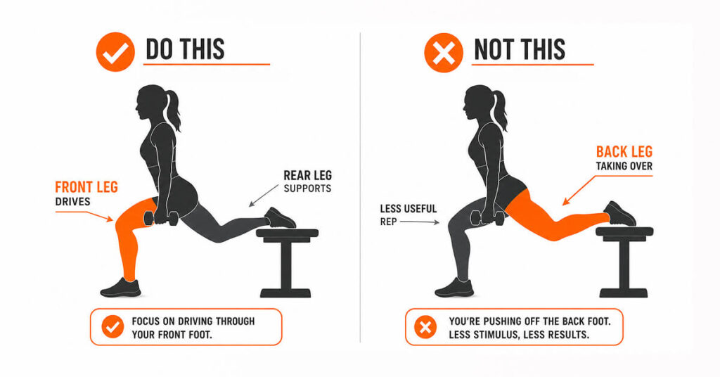 Two-panel split squat graphic showing the front leg driving the rep correctly versus the rear leg taking over incorrectly.